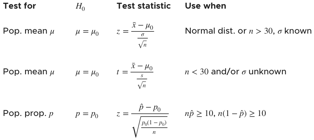 Calculating test statistics for means and proportions for one and